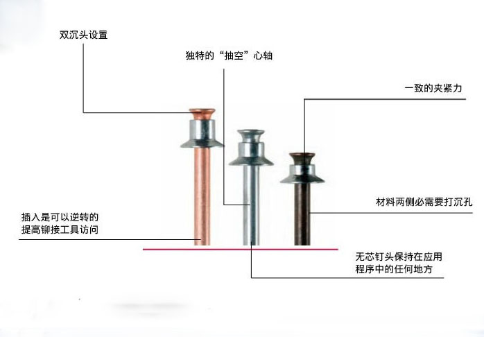 铆钉枪使用的铆钉