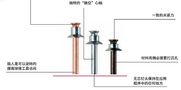 铆钉枪使用的平头拉钉的工作原理是什么？[速耐铆钉枪]